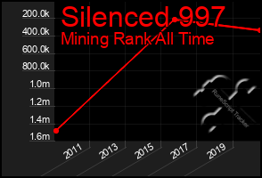 Total Graph of Silenced 997