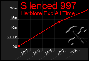 Total Graph of Silenced 997