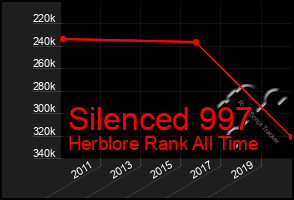 Total Graph of Silenced 997