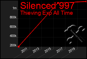 Total Graph of Silenced 997