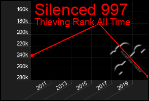 Total Graph of Silenced 997