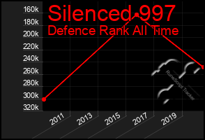 Total Graph of Silenced 997