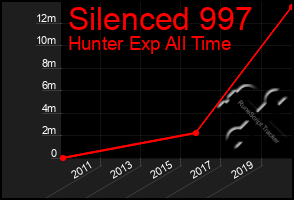 Total Graph of Silenced 997