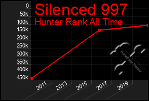 Total Graph of Silenced 997