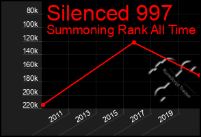 Total Graph of Silenced 997