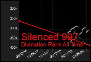 Total Graph of Silenced 997