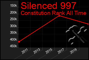 Total Graph of Silenced 997