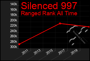 Total Graph of Silenced 997