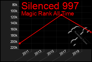 Total Graph of Silenced 997