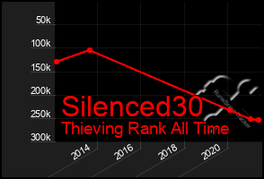 Total Graph of Silenced30