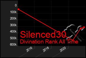 Total Graph of Silenced30