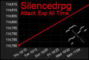 Total Graph of Silencedrpg