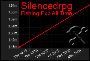 Total Graph of Silencedrpg