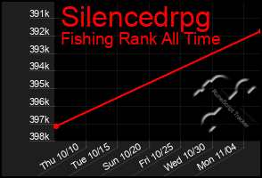 Total Graph of Silencedrpg