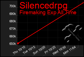 Total Graph of Silencedrpg