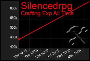 Total Graph of Silencedrpg