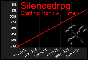 Total Graph of Silencedrpg