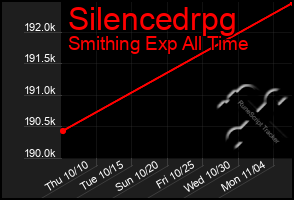 Total Graph of Silencedrpg