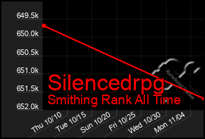 Total Graph of Silencedrpg