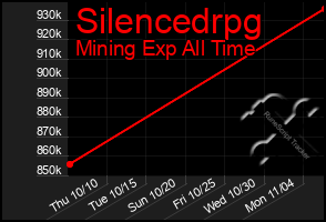 Total Graph of Silencedrpg