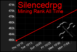 Total Graph of Silencedrpg