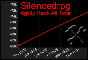 Total Graph of Silencedrpg