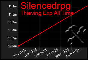 Total Graph of Silencedrpg