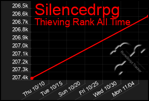 Total Graph of Silencedrpg