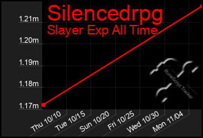 Total Graph of Silencedrpg