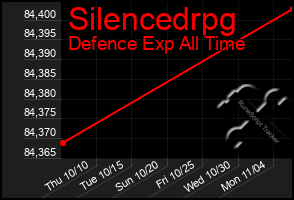 Total Graph of Silencedrpg