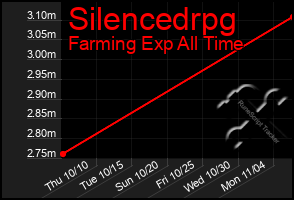 Total Graph of Silencedrpg