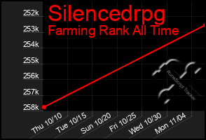 Total Graph of Silencedrpg