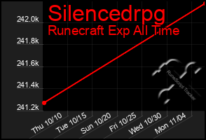 Total Graph of Silencedrpg