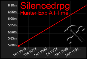 Total Graph of Silencedrpg