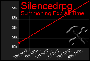 Total Graph of Silencedrpg