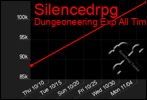 Total Graph of Silencedrpg