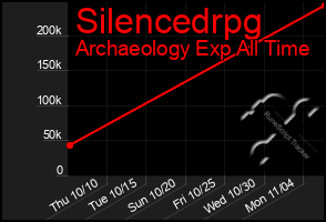 Total Graph of Silencedrpg