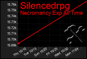 Total Graph of Silencedrpg