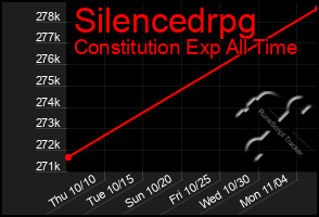 Total Graph of Silencedrpg