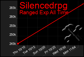 Total Graph of Silencedrpg