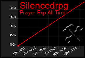 Total Graph of Silencedrpg