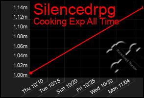 Total Graph of Silencedrpg