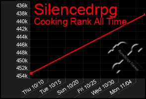 Total Graph of Silencedrpg