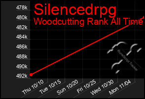 Total Graph of Silencedrpg