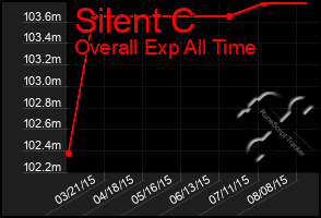 Total Graph of Silent C