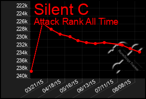 Total Graph of Silent C