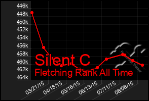 Total Graph of Silent C