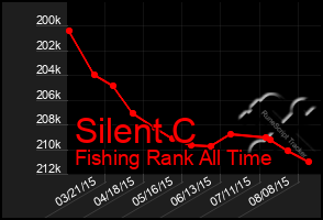 Total Graph of Silent C