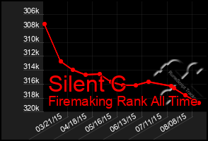 Total Graph of Silent C