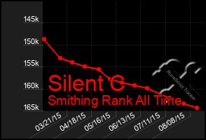 Total Graph of Silent C